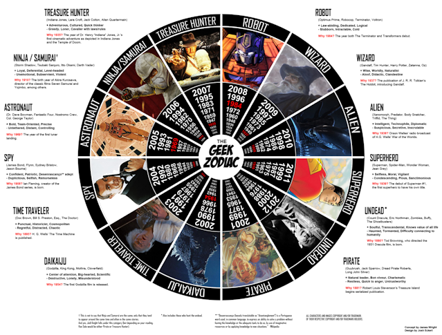 El Zodiaco Geek